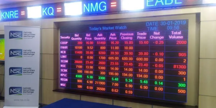Nairobi Security Exchange’s top share index-NSE 20 shed some 43.09 points or 1.67 per cent to stand at 2543.59 on Friday, even as volumes rose from the previous trading. The index that tracks blue chip companies at the bourse has been on a downward streak in recent weeks, affecting other indices. NSE market turnover for Friday however stood at Ksh332 million (US$3.2 million) from the previous session’s Ksh179 million (US$1.7 million) as the number of shares traded rose to 12.5 million against 9.9 million posted the previous day. Safaricom was the week’s biggest mover.