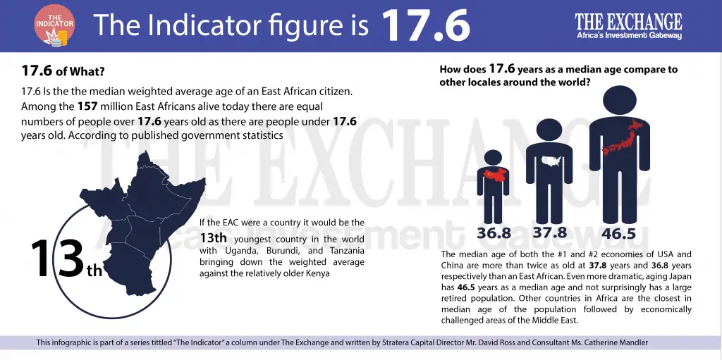 average age of an East African citizen - The Exchange