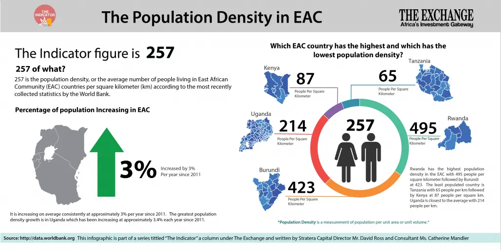 Population Density in EAC 1 1