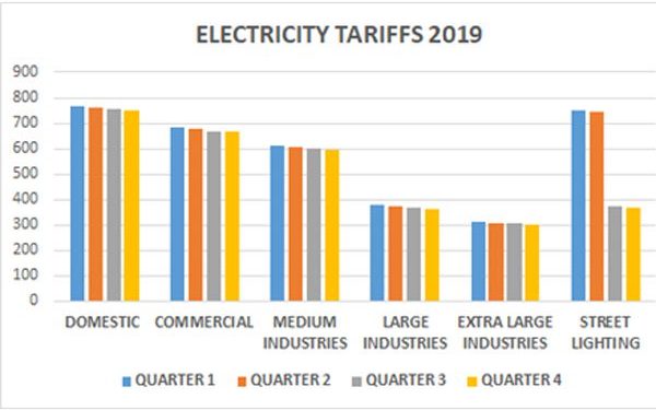 ERA reduces power tariffs by Ush2.4