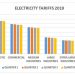 ERA reduces power tariffs by Ush2.4