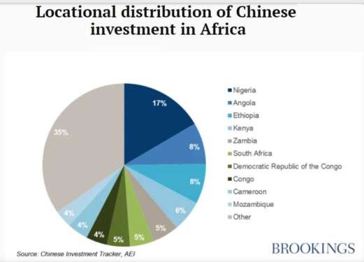 Chinese investments in Africa. www.theexchange.africa