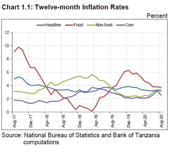 twelve month inflation rates