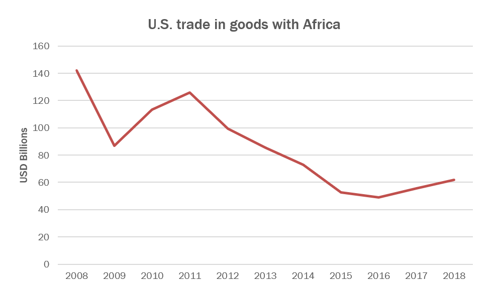 The decreasing US-Africa Trade