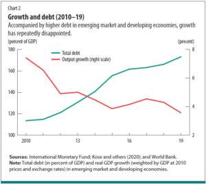 2021 debt-to-GDP to reach 65% in emerging markets- IMF