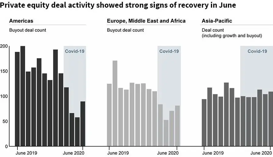 private equity recovering 