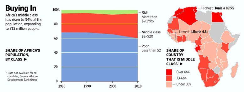 Share of Africa's Middle Class - The Exchange