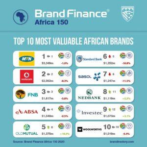 COVID-19 costs Africa $6.3 billion in Brand Value Top ten most valuable brands Africa-The Exchange