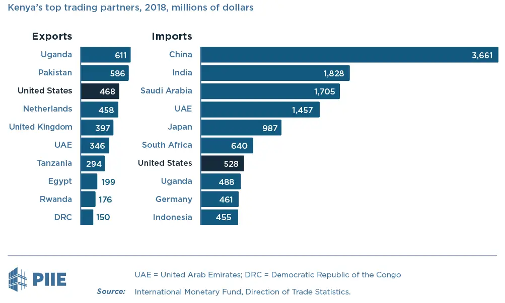 Kenya US Trade