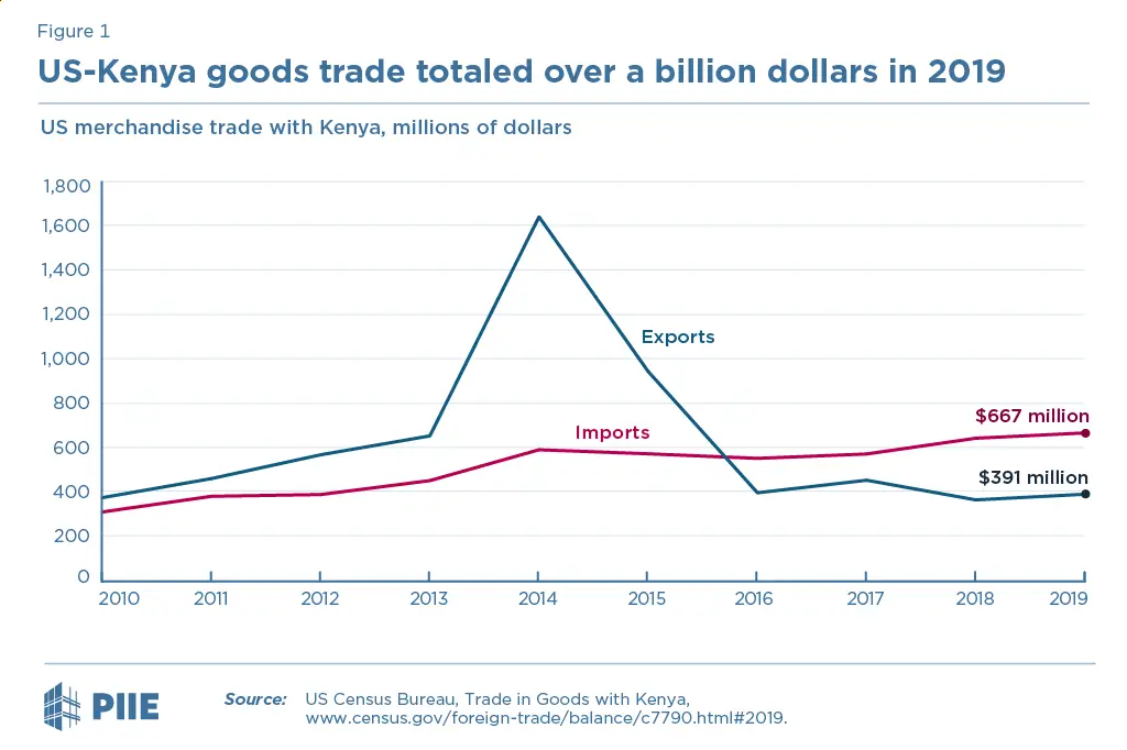 Kenya US trade