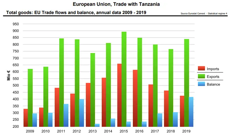 EU Tanzania Trade - The Exchange (www.theexchange.africa)