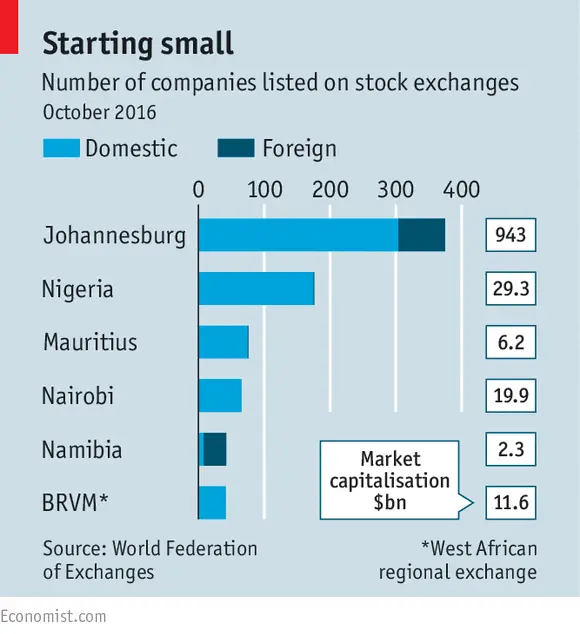stock exchanges in Africa