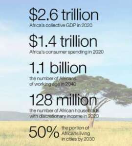 A snapshot of the AfCFTA in people and dollars. www.theexchange.africa