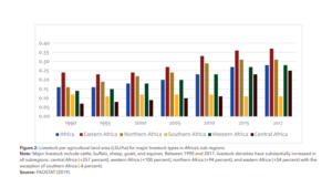 Livestock population in Africa Data