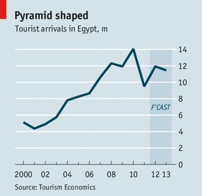 Egypt tourism revenue fell by $4 billion in 2020