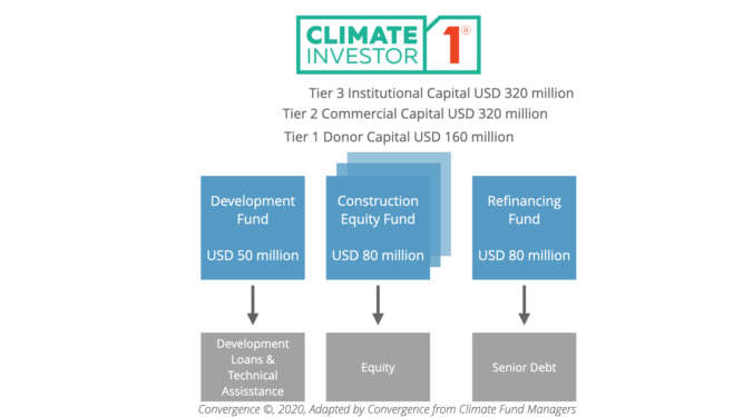 Climate Investor One Deal Structure - The Exchange