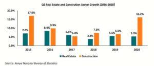 A graph showing the growth of Kenya’s real estate and construction sector. The sector remains one of the most promising even with the Covid-19 pandemic. www.theexchange.africa