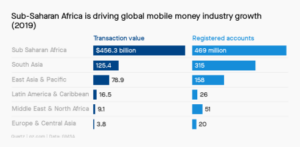 East Africa a global leader of mobile money- report