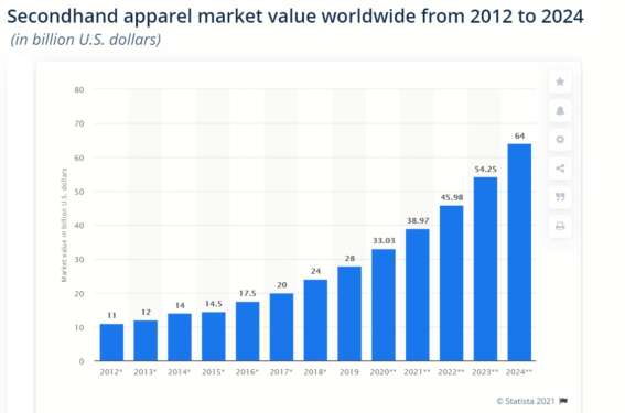 A statistical graph showing the growth demand of second-hand clothing. www.theexchange.africa