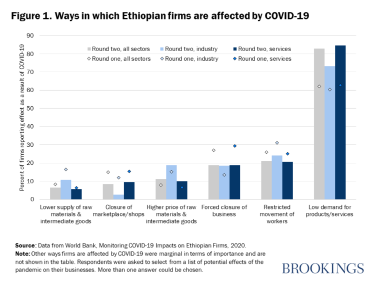 Ethiopia’s economy to recover to 8 in 2022 The Exchange