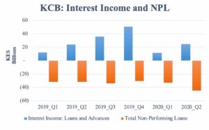 East African banks address non-performing loans during wake of pandemic 1 Banks in East Africa raise bad loans provision to cushion distressed customers