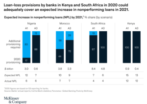 Banks in East Africa raise bad loans provision to cushion distressed customers 