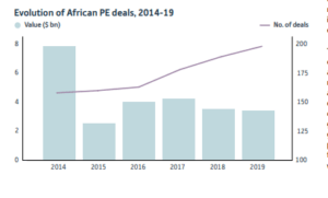 Investing in Africa: Private Equity and Venture Capital in Africa