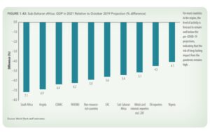 Growth forecast for Sub-Saharan Africa economies