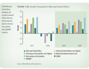 Growth forecast for Sub-Saharan Africa economies