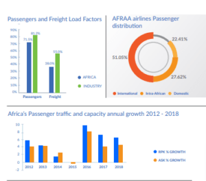 African airlines posted a combined $2bn loss in 2020. This year we expect only a slight improvement ($1.7bn loss) as the struggle with COVID-19 continues.