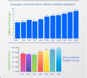African airlines posted a combined $2bn loss in 2020. This year we expect only a slight improvement ($1.7bn loss) as the struggle with COVID-19 continues.