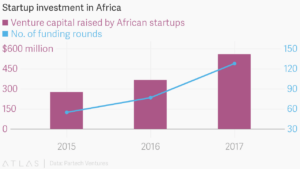 African ventures raise $150 million to support start-ups in Egypt
