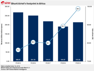 Airtel records $1.03 billion in Q1 2021