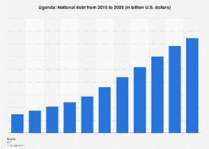 Uganda’s debt is sustainable – IMF