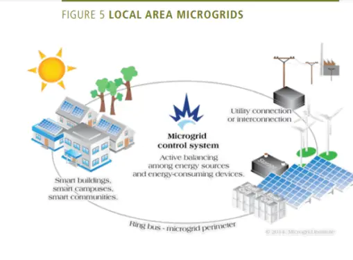 Green Buildings minigrid