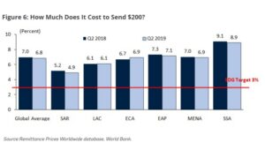 Remittance flows to MENA rose to $56bn in 2020- World Bank