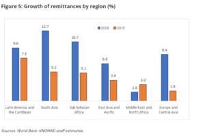 Remittance flows to MENA rose to $56bn in 2020- World Bank