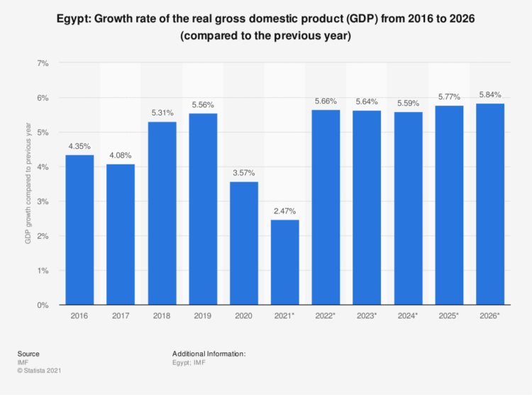 Egypt’s economy to record 2.3% growth in FY 2020//21 - The Exchange