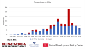 Africa left with huge infrastructure gap as Chinese lending declines