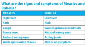 Signs and symptoms of Measles and Rubella