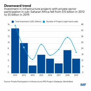 How Africa can attract private finance to its development-IMF 1 How Africa can attract private finance to its development-IMF