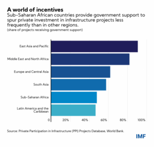How Africa can attract private finance to its development-IMF