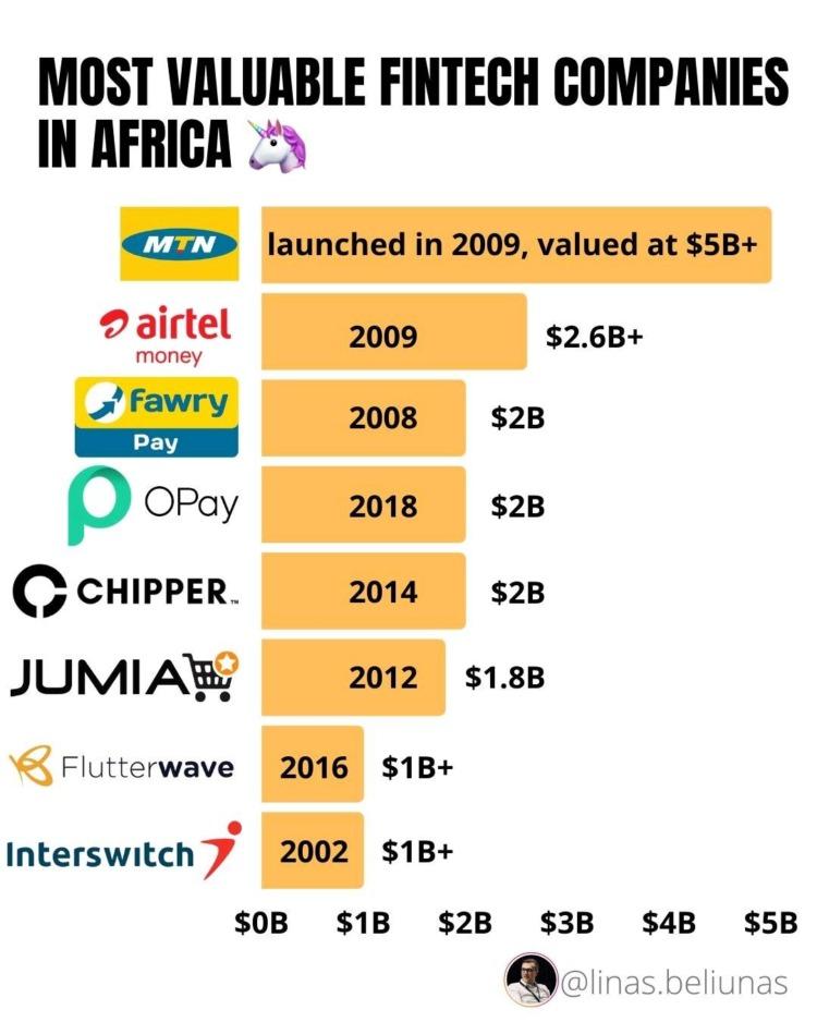 Most Valuable Fintechs Africa