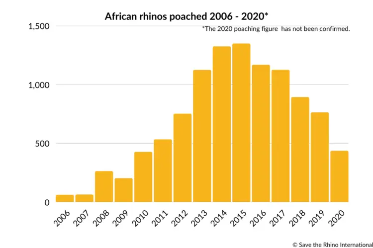 African Rhinos Poached 2006-2020.