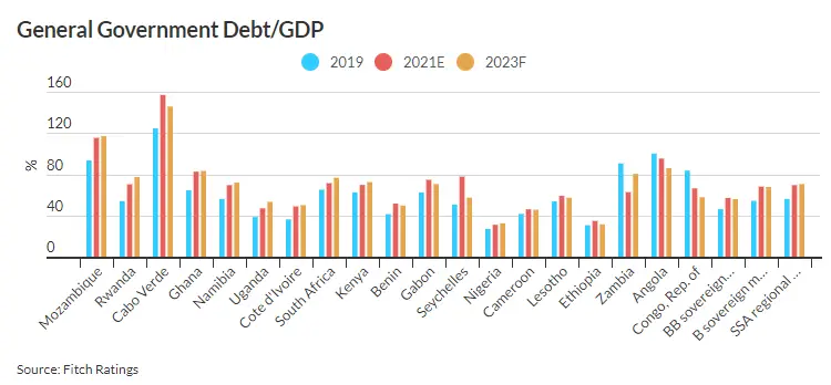 Governments debt-to-GDP ratio. www.theexchange.africa
