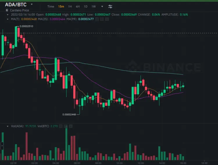 The current value of Cardano on Binance as of February 17. www.theexchange.africa