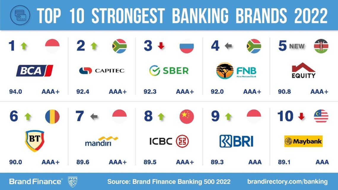 Equity Group sneaks in the top five strongest banking brands globally