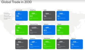 Global trade to hit $17.4 trillion by 2030 driven by digitization, fair trade 1 www.theexchange.africa