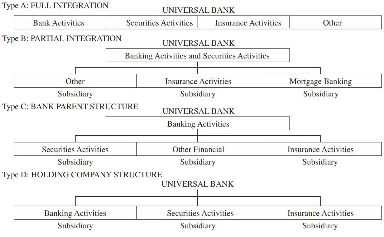 Various types of universal banking models