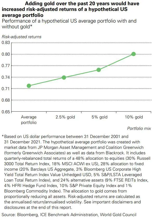 Portfolio effect of investing in gold